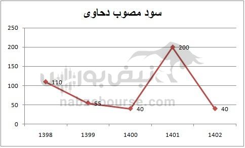 هفته آینده با کدام نماد‌ها به مجمع برویم؟ | کدام نماد سود جذاب تری تقسیم خواهد کرد؟