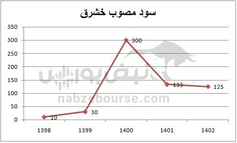 هفته آینده با کدام نماد‌ها به مجمع برویم؟ | کدام نماد سود جذاب تری تقسیم خواهد کرد؟