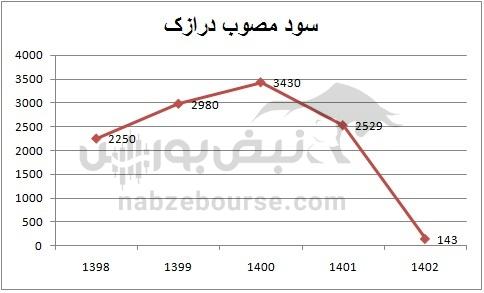 هفته آینده با کدام نماد‌ها به مجمع برویم؟ | کدام نماد سود جذاب تری تقسیم خواهد کرد؟