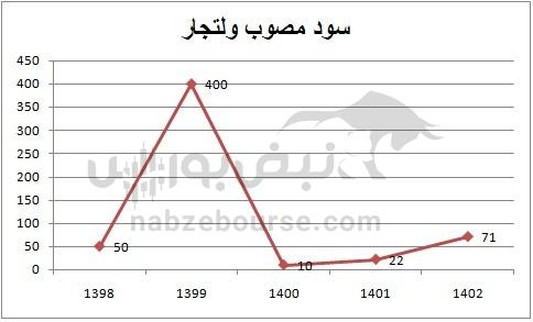 هفته آینده با کدام نماد‌ها به مجمع برویم؟ | کدام نماد سود جذاب تری تقسیم خواهد کرد؟