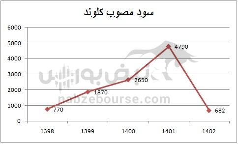 هفته آینده با کدام نماد‌ها به مجمع برویم؟ | کدام نماد سود جذاب تری تقسیم خواهد کرد؟