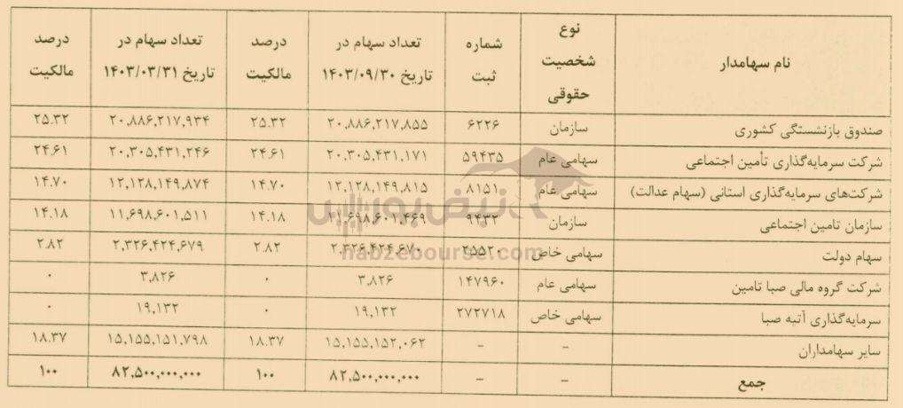 مجمع حکشتی ۱۴۰۴ | آیا افزایش سرمایه حکشتی تصویب شد؟ | تذکر شستا به حکشتی!