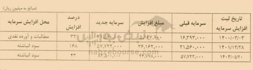 مجمع حکشتی ۱۴۰۴ | آیا افزایش سرمایه حکشتی تصویب شد؟ | تذکر شستا به حکشتی!