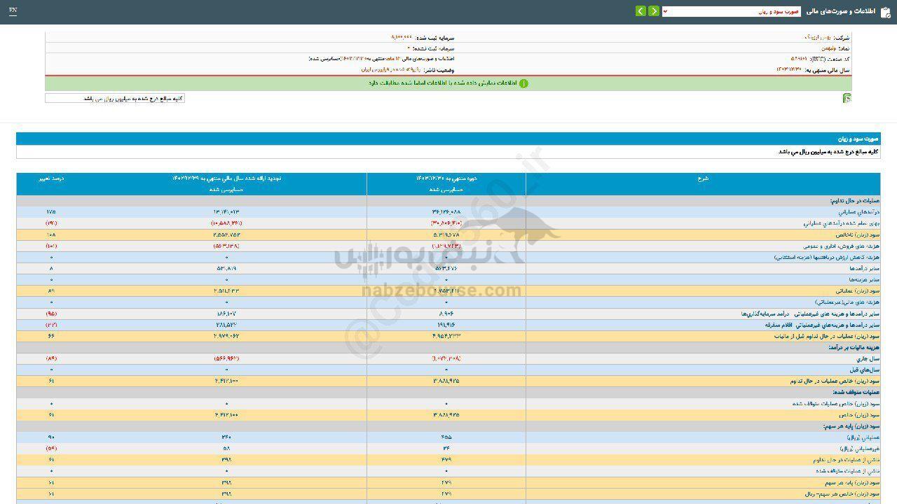 ولبهمن با ۶۱ درصد افزایش سود به اوج خود رسید