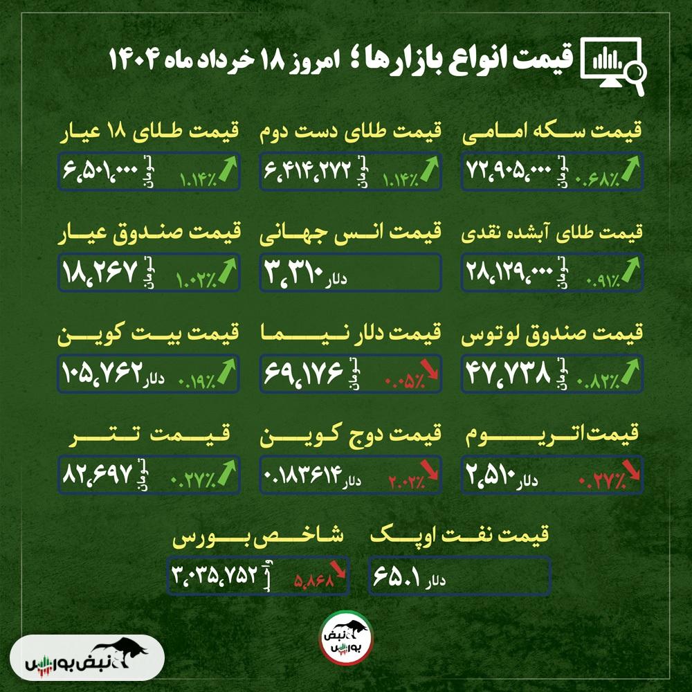 قیمت طلا، سکه و دلار امروز یکشنبه ۱۸ خرداد ماه ۱۴۰۴| قیمت طلا زیر فشار تقاضا + قیمت انواع بازار‌ها