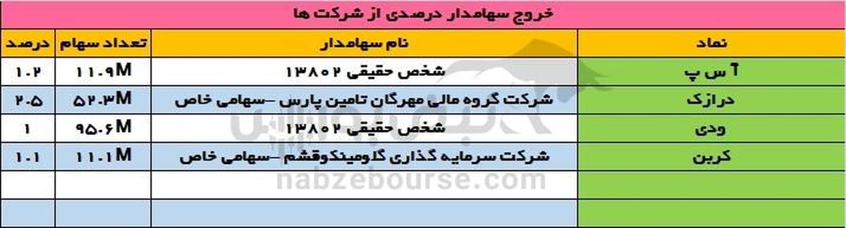 تغییرات سهامداران عمده یکشنبه ۱۸ خرداد ۱۴۰۴ | تغییر سهامداران عمده در درازک