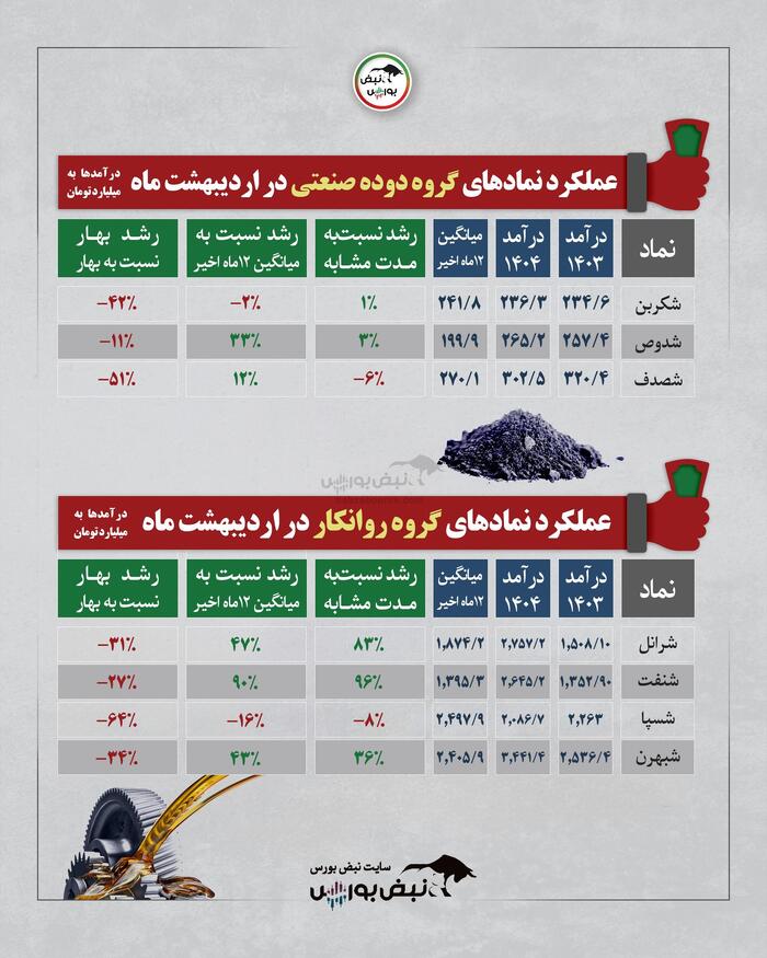 گزارش عملکرد یک ماهه منتهی به اردیبهشت چند گروه بورسی | نماد خودرویی با رشد ۴۴۳۵ درصدی درآمد در یکماه