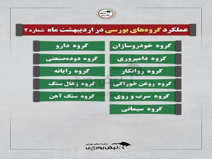 گزارش عملکرد یک ماهه منتهی به اردیبهشت چند گروه بورسی | نماد خودرویی با رشد ۴۴۳۵ درصدی درآمد در یکماه