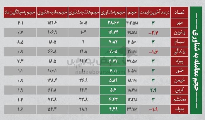 بهترین سهام بورسی یکشنبه ۱۸ خرداد ۱۴۰۴ | کدام نماد‌ها ورود پول داشتند؟