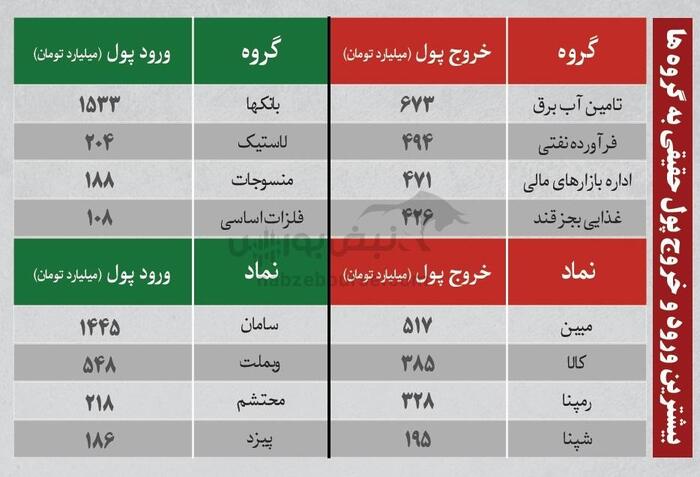 بهترین سهام بورسی یکشنبه ۱۸ خرداد ۱۴۰۴ | کدام نماد‌ها ورود پول داشتند؟