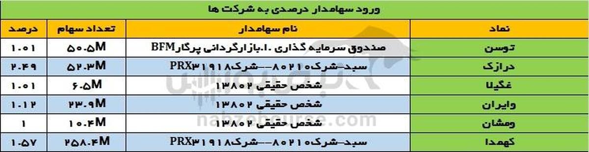 تغییرات سهامداران عمده یکشنبه ۱۸ خرداد ۱۴۰۴ | تغییر سهامداران عمده در درازک