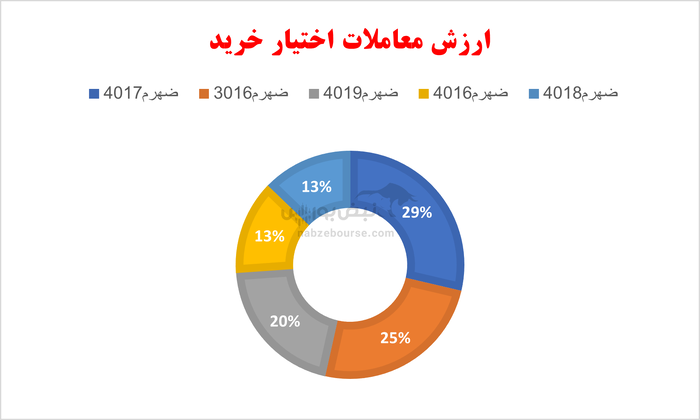 گزارش بازار آپشن یکشنبه ۱۸ خرداد ۱۴۰۴ | آپشن بازان کمی امیدوار شدند