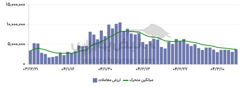 گزارش بازار آپشن یکشنبه ۱۸ خرداد ۱۴۰۴ | آپشن بازان کمی امیدوار شدند