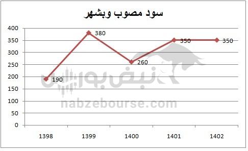 هفته آینده با کدام نماد‌ها به مجمع برویم؟ | تقسیم سود کدام نماد جذاب تر خواهد بود؟ (قسمت دوم)