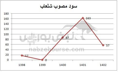 هفته آینده با کدام نماد‌ها به مجمع برویم؟ | تقسیم سود کدام نماد جذاب تر خواهد بود؟ (قسمت دوم)