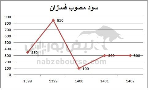 هفته آینده با کدام نماد‌ها به مجمع برویم؟ | تقسیم سود کدام نماد جذاب تر خواهد بود؟ (قسمت دوم)