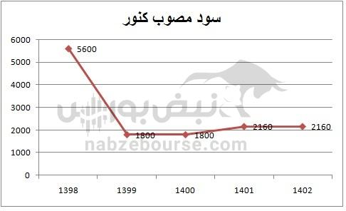 هفته آینده با کدام نماد‌ها به مجمع برویم؟ | تقسیم سود کدام نماد جذاب تر خواهد بود؟ (قسمت دوم)