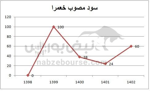 هفته آینده با کدام نماد‌ها به مجمع برویم؟ | تقسیم سود کدام نماد جذاب تر خواهد بود؟ (قسمت دوم)