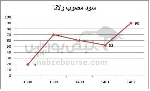 هفته آینده با کدام نماد‌ها به مجمع برویم؟ | تقسیم سود کدام نماد جذاب تر خواهد بود؟ (قسمت دوم)