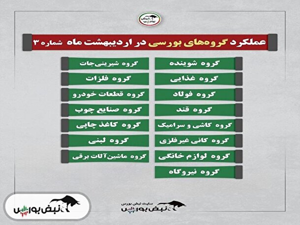 گزارش عملکرد نمادهای بورسی و فرابورسی در یکماهه اردیبهشت| این گروه بهترین درآمد را داشتند