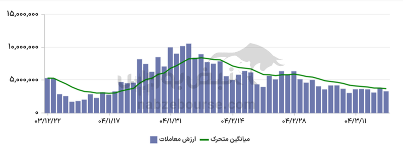 گزارش بازار آپشن دوشنبه ۱۹ خرداد ۱۴۰۴ | امروز نیز برتری بازدهی اختیار‌های فروش بر اختیار‌های خرید
