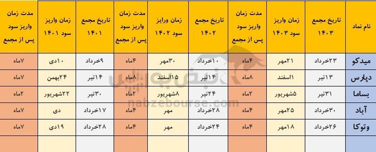 خوش حساب ترین شرکت های بورسی که هفته آینده مجمع دارند