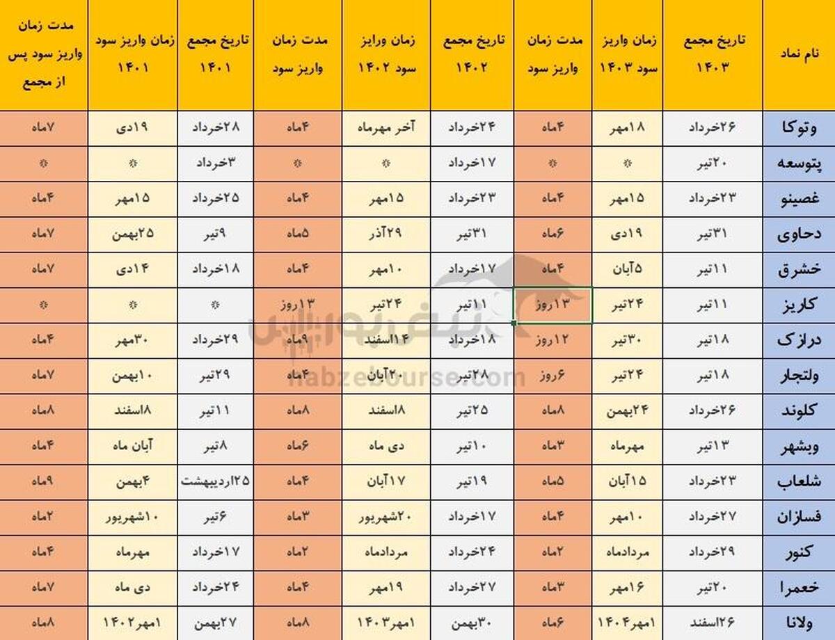 خوش حساب ترین شرکت های بورسی که هفته آینده مجمع دارند