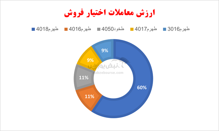 گزارش بازار آپشن دوشنبه ۱۹ خرداد ۱۴۰۴ | امروز نیز برتری بازدهی اختیار‌های فروش بر اختیار‌های خرید