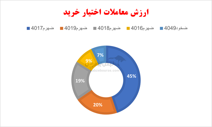 گزارش بازار آپشن دوشنبه ۱۹ خرداد ۱۴۰۴ | امروز نیز برتری بازدهی اختیار‌های فروش بر اختیار‌های خرید