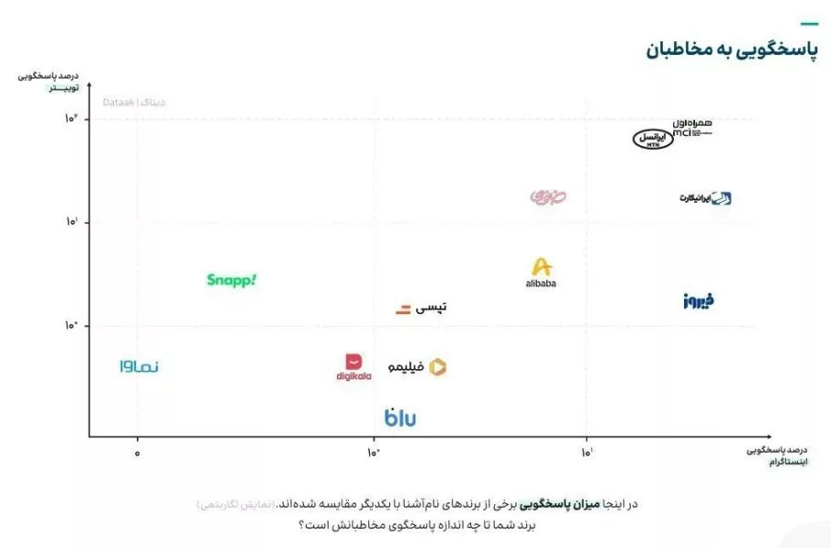 همراه اول؛ برند برتر پاسخ‌گویی در شبکه‌های اجتماعی