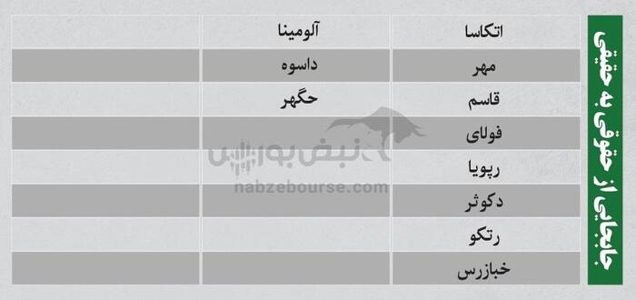 بهترین سهام بورسی سه شنبه ۲۰ خرداد ۱۴۰۴| کدام نماد‌ها ورود پول هوشمند داشتند؟