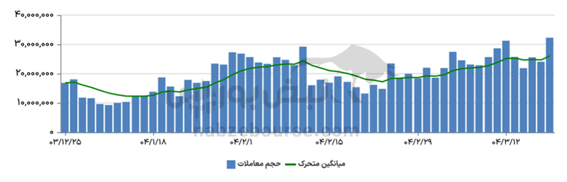 گزارش بازار آپشن سه شنبه ۲۰ خرداد ۱۴۰۴ | انتظارات آپشن بازان تعدیل شد