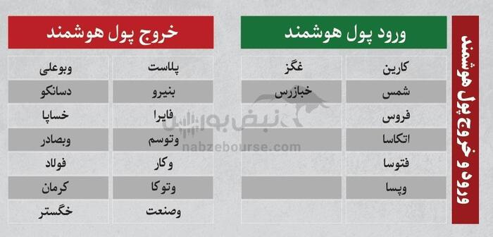 بهترین سهام بورسی سه شنبه ۲۰ خرداد ۱۴۰۴| کدام نماد‌ها ورود پول هوشمند داشتند؟