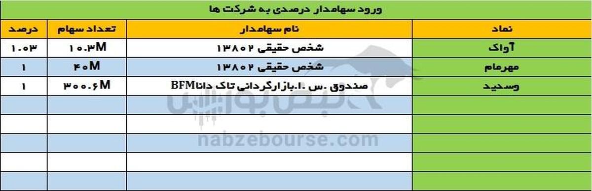 تغییرات سهامداران عمده سه شنبه ۲۰ خرداد ۱۴۰۴