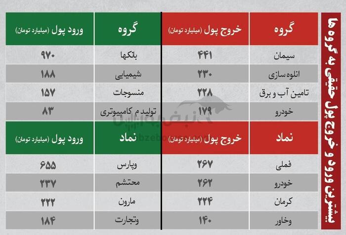 بهترین سهام بورسی سه شنبه ۲۰ خرداد ۱۴۰۴| کدام نماد‌ها ورود پول هوشمند داشتند؟
