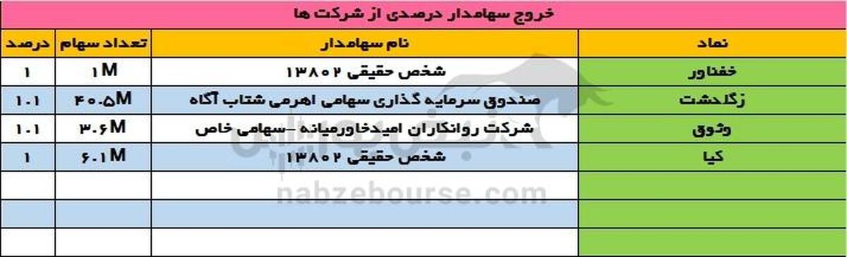 تغییرات سهامداران عمده سه شنبه ۲۰ خرداد ۱۴۰۴