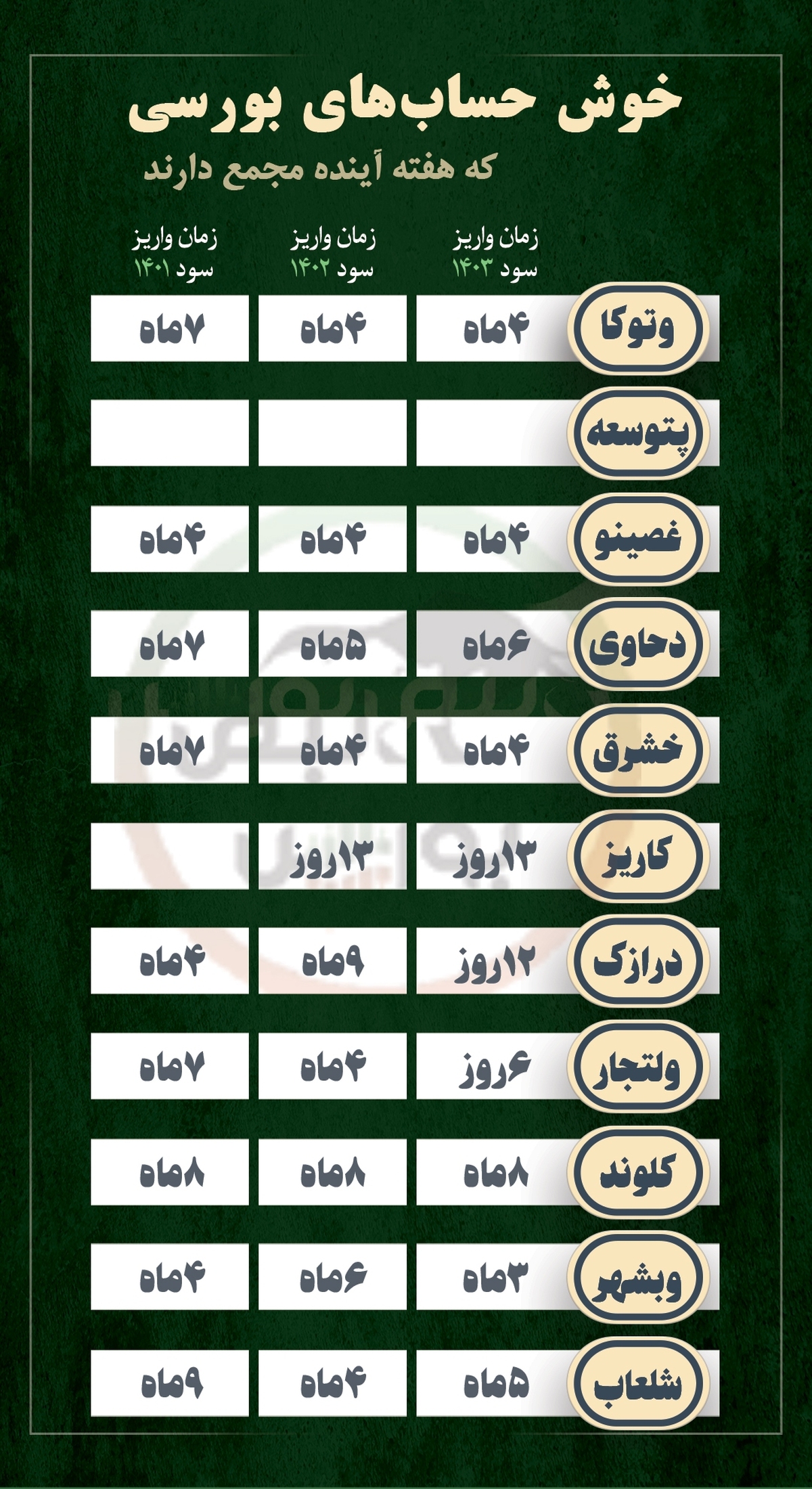 خوش حساب ترین شرکت های بورسی که هفته آینده مجمع دارند