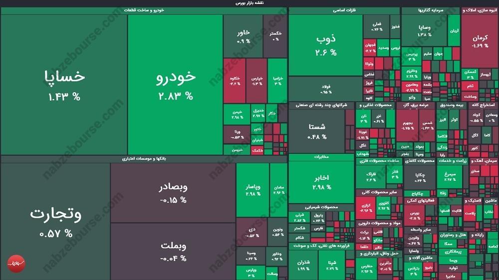گزارش بورس امروز سه شنبه ۲۰ خرداد ماه ۱۴۰۴
