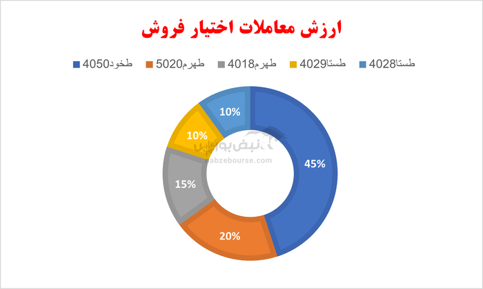 گزارش بازار آپشن سه شنبه ۲۰ خرداد ۱۴۰۴ | انتظارات آپشن بازان تعدیل شد