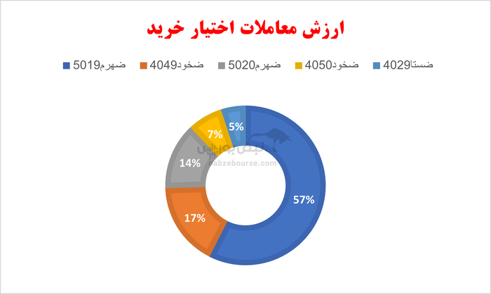 گزارش بازار آپشن سه شنبه ۲۰ خرداد ۱۴۰۴ | انتظارات آپشن بازان تعدیل شد