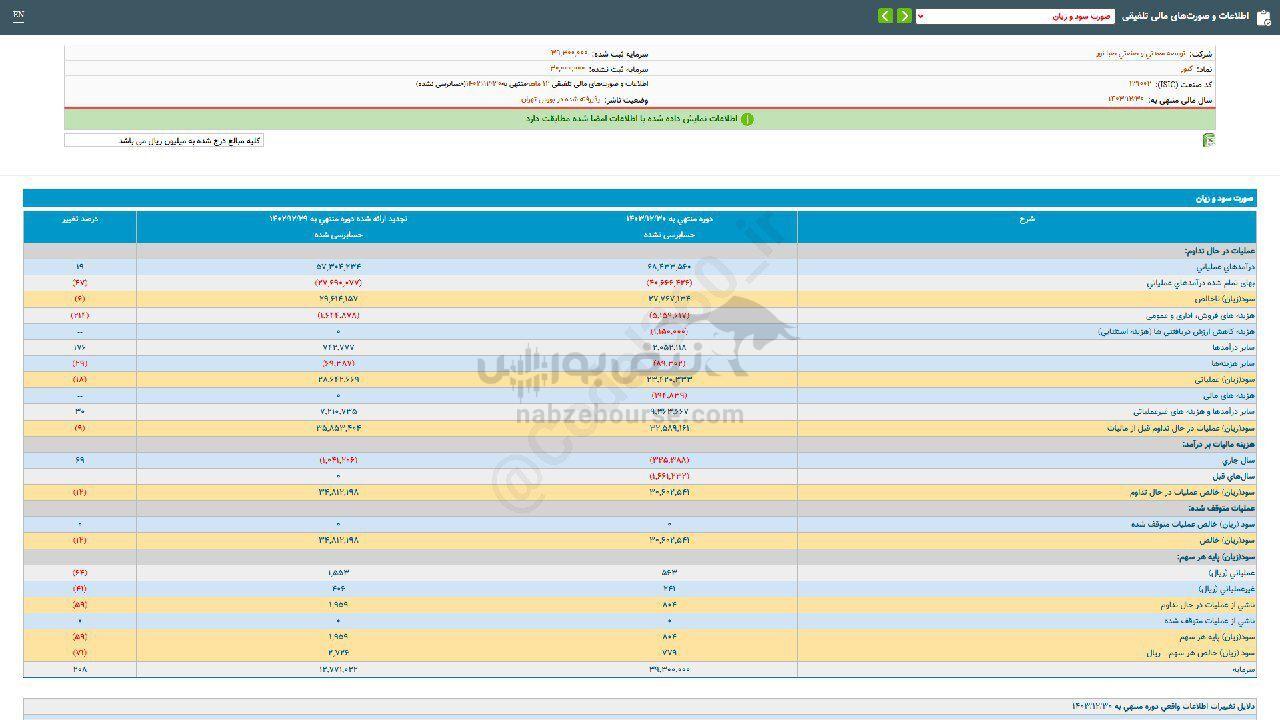 سهامداران کنور چقدر سود گرفتند؟