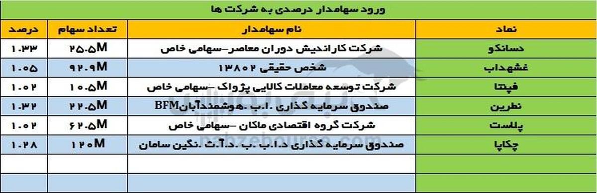 تغییرات سهامداران عمده چهارشنبه ۲۱ خرداد ۱۴۰۴ |