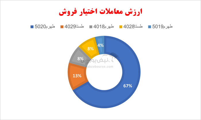 گزارش بازار آپشن چهارشنبه ۲۱ خرداد ۱۴۰۴ | آپشن بازان در بلاتکلیفی