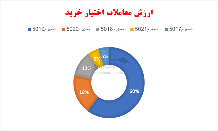 گزارش بازار آپشن چهارشنبه ۲۱ خرداد ۱۴۰۴ | آپشن بازان در بلاتکلیفی