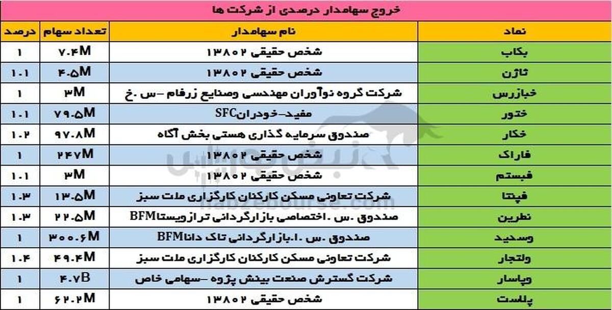 تغییرات سهامداران عمده چهارشنبه ۲۱ خرداد ۱۴۰۴ |