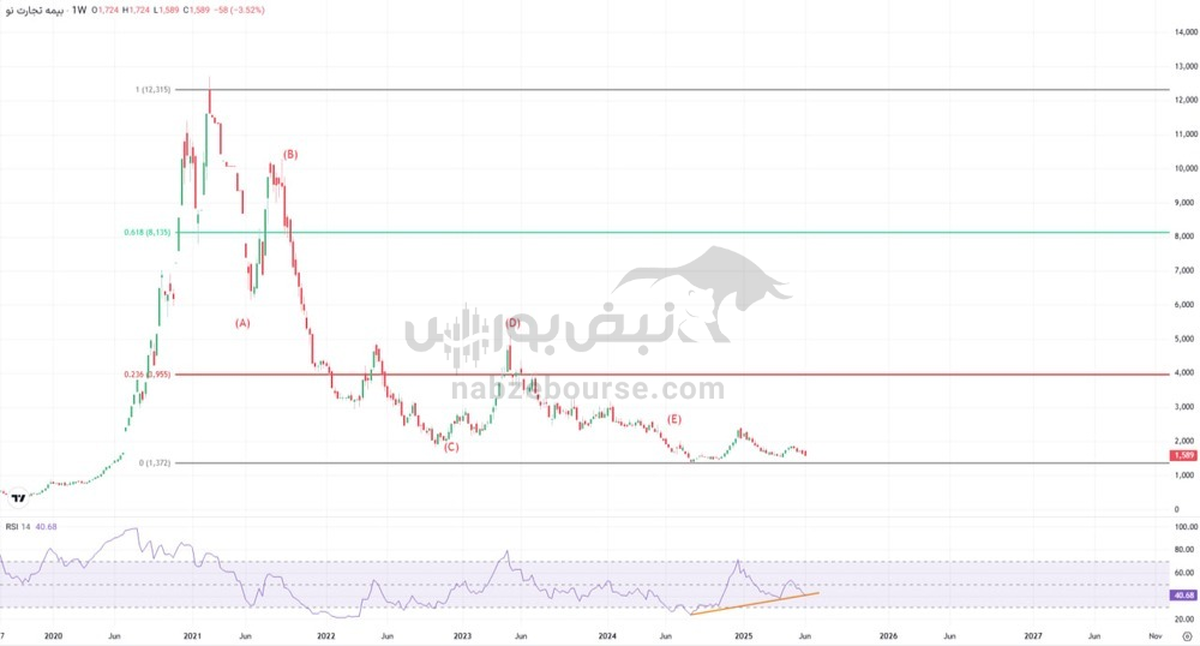 تحلیل تکنیکال بنو ۲۱ خرداد ۱۴۰۴ | حمایت و مقاومت مهم بنو کجاست؟
