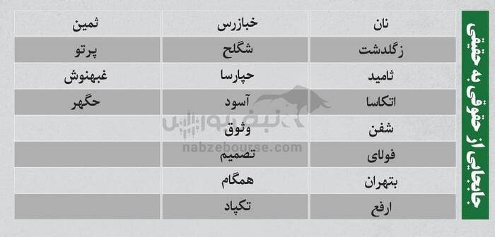 بهترین سهام بورسی چهارشنبه ۲۱ خرداد ۱۴۰۴| کدام نماد‌ها خروج پول داشتند؟