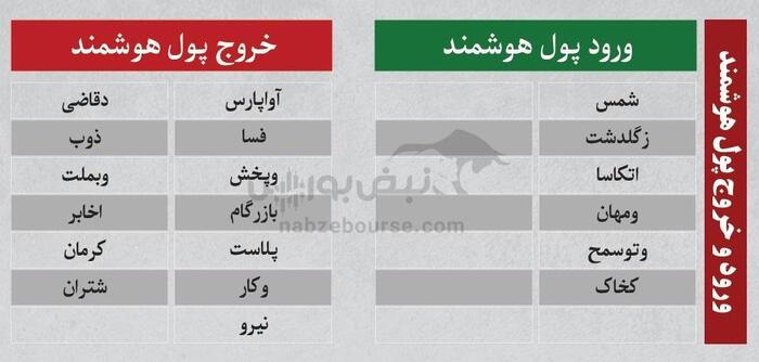 بهترین سهام بورسی چهارشنبه ۲۱ خرداد ۱۴۰۴| کدام نماد‌ها خروج پول داشتند؟