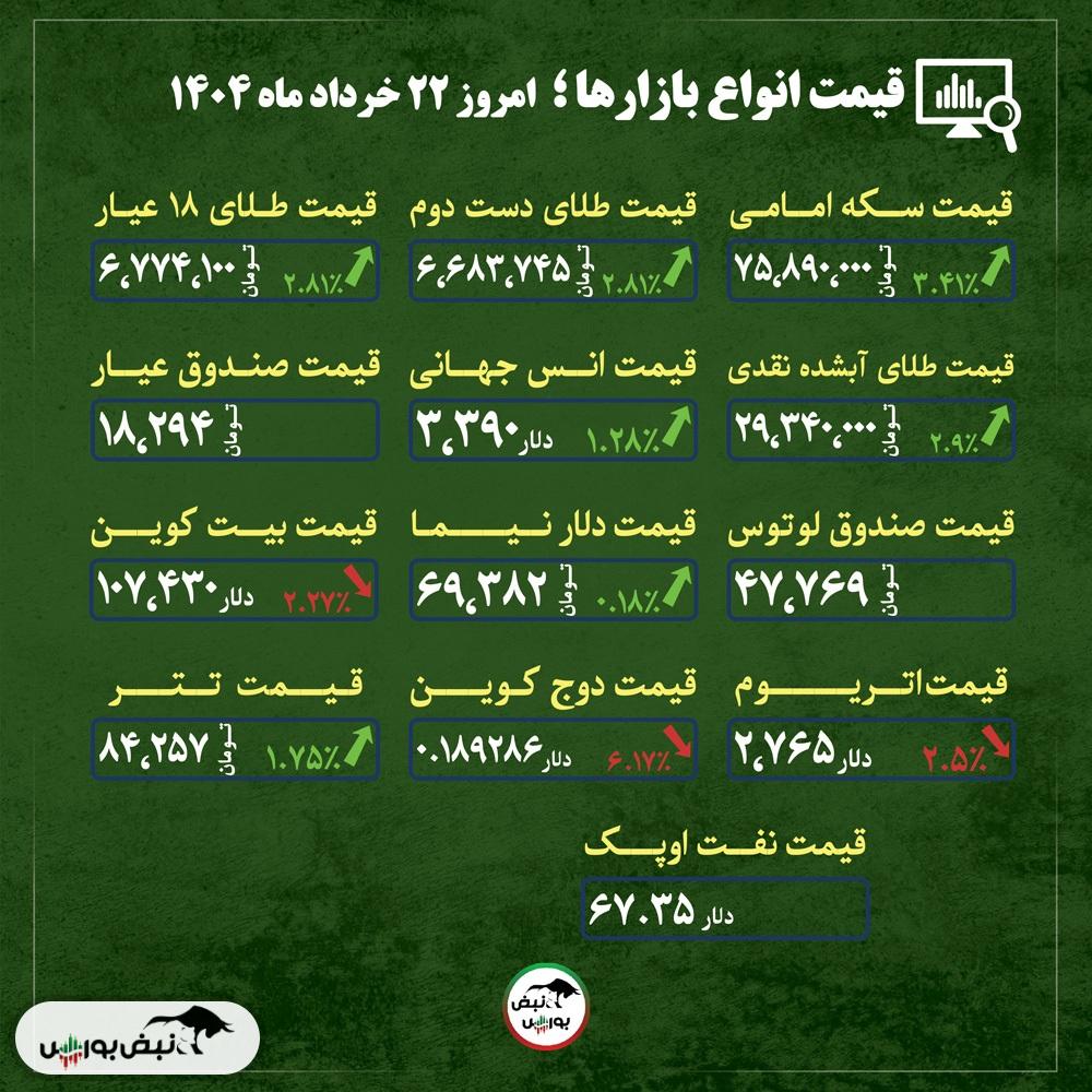 قیمت طلا، سکه و دلار امروز پنجشنبه ۲۲ خرداد ماه ۱۴۰۴| آیا سیگنال‌های سیاسی، طلا را گران‌تر می‌کند؟ + قیمت انواع بازار‌ها
