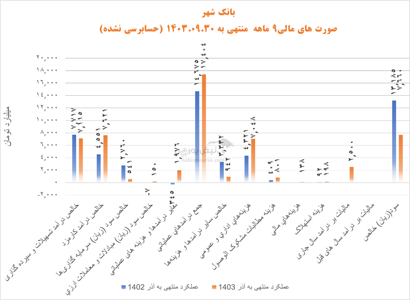 شروع طوفانی بانک شهر درسال ۱۴۰۴ | وشهر بر مدار سودسازی